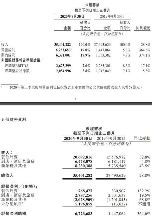 同比|美团第三季度营收354.01亿元 同比增长28.8%