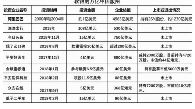 大金主|3个月亏掉465亿！马云背后的大金主，风投巨头软银遭遇大溃败！