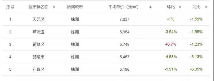 下跌|湖南14市州最新二手房价：有区县房价同比上涨20%！