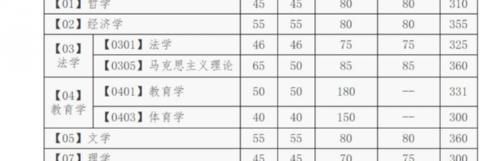 34所自主划线学校2020年复试线汇总（上）