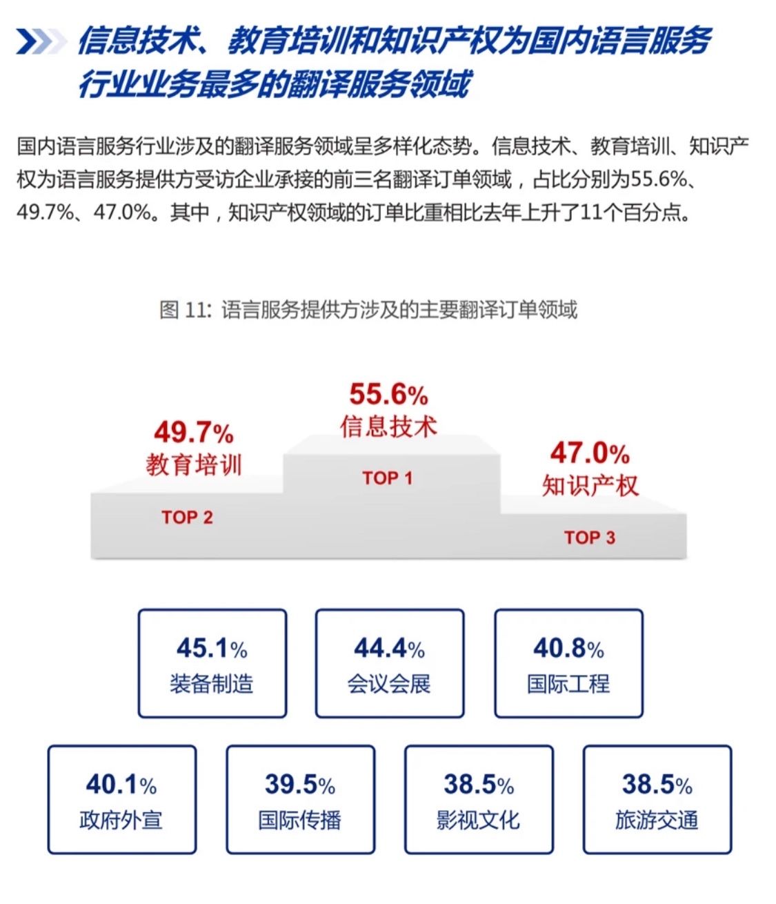 报告显示：信息技术、教育培训和知识产权为国内语言服务行业主要翻译服务领域