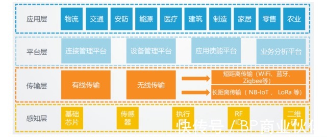 物联网产业链全景图谱（2021）|物联网 | 全景图谱