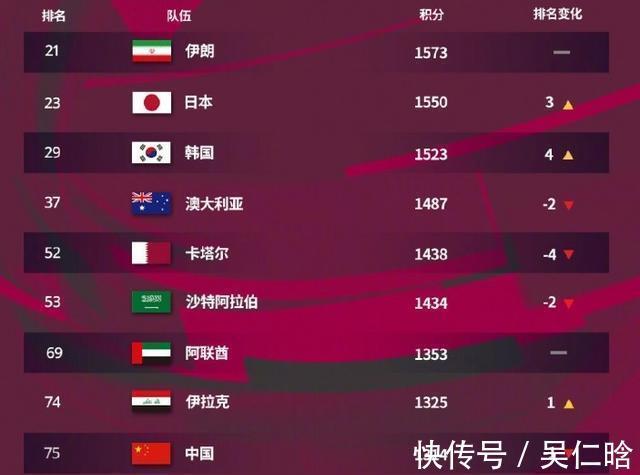 伊拉克|官宣!从2-0到2-3,中国男足世界巅峰排名诞生+如今被0胜苦主反超
