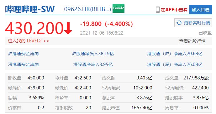 腾讯|恒生科技指数创历史新低：阿里、京东、B站跌近 5%，腾讯跌 3%