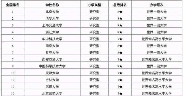 2021年中国重点大学名单出炉：150所高校上榜，考生和家长可收藏