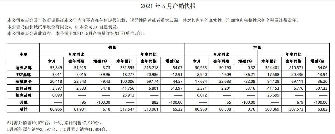 H6销售辆 长城汽车5月销量辆