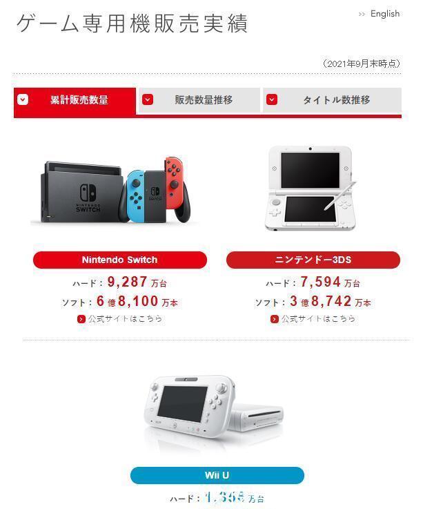 switch|任天堂21-22财年上半财年财报塞尔达天剑HD销量达360万