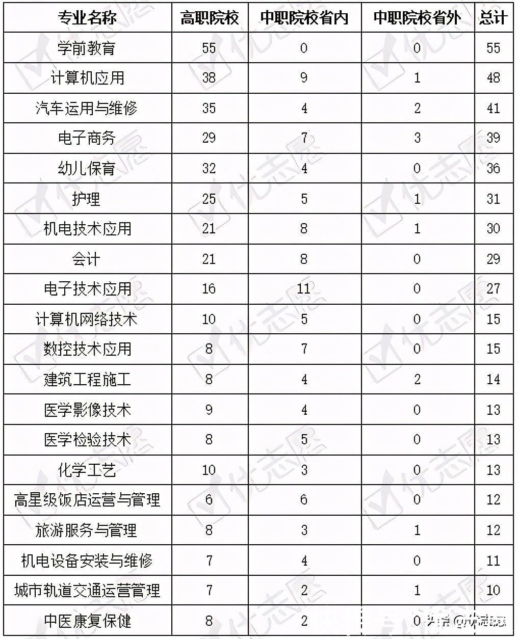 中等职业教育专业调整分析：新增专业占8%