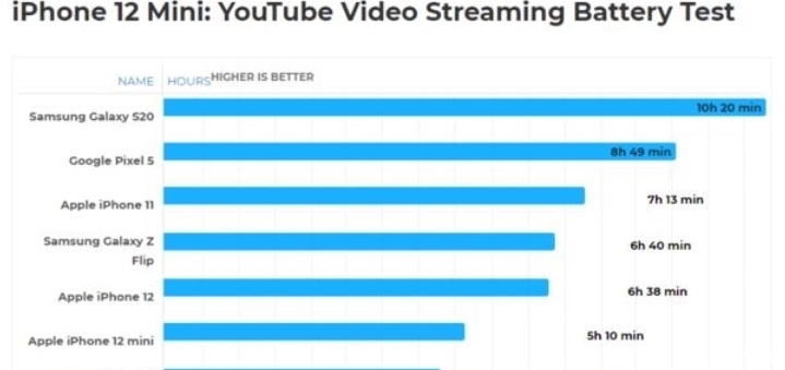 绿屏|iPhone 12全系绿屏+续航翻车?