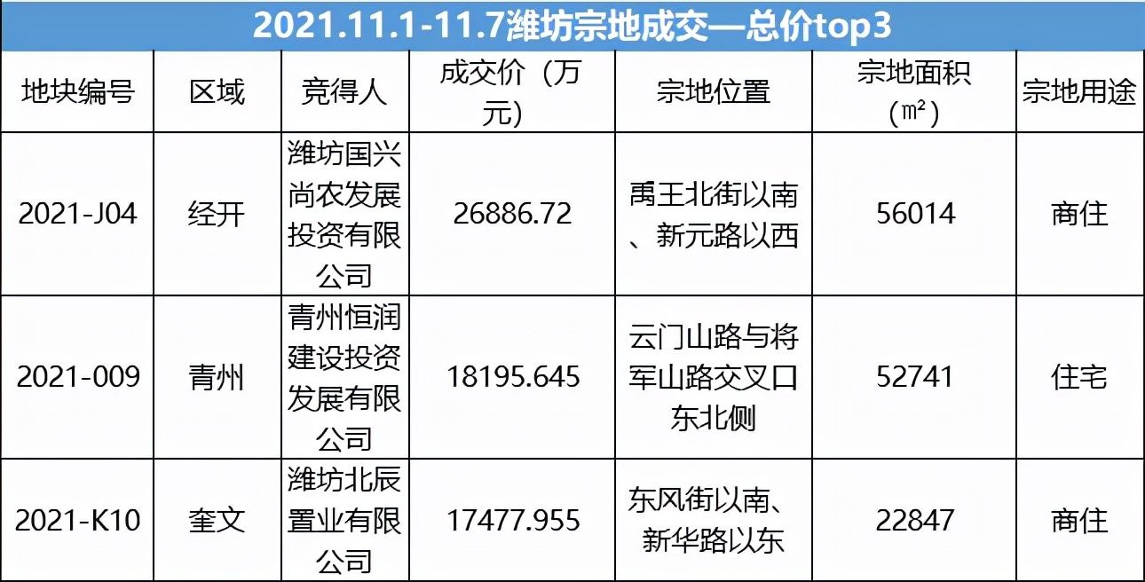 潍坊|?潍坊土地市场再迎新“战绩”！最高510万元/亩