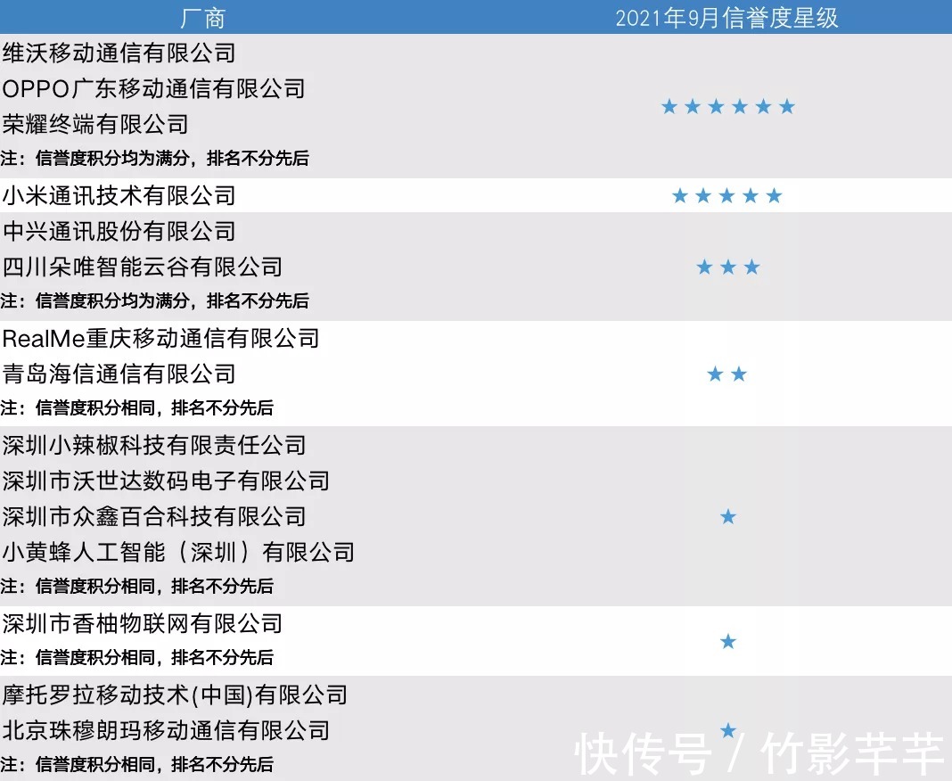 质量|5G手机质量信誉度公布，OPPO两榜单均获六星满分