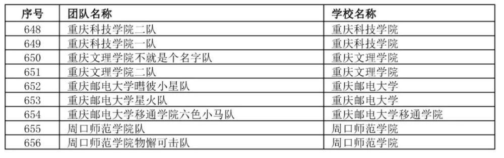 审核|第七届全国大学生物流设计大赛初赛报名审核结果