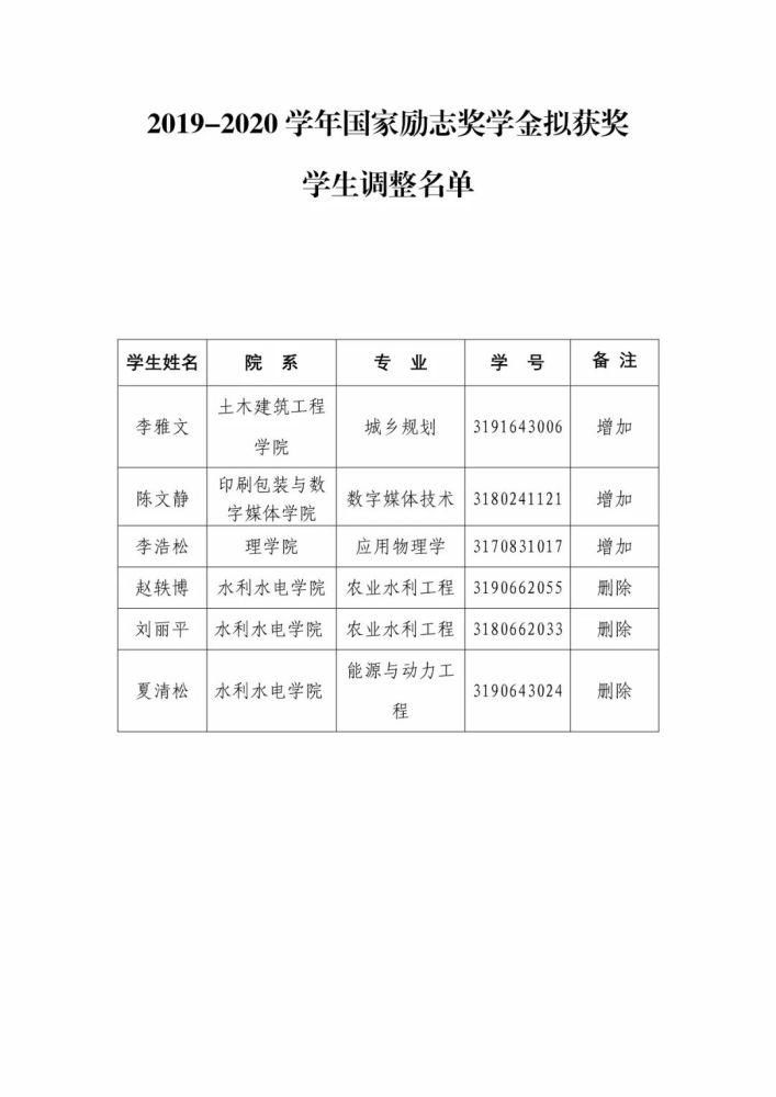 励志|国家励志奖学金拟获奖学生名单调整公示