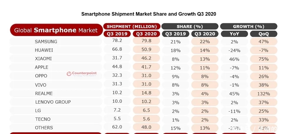 销量|小米重返全球第三,疯狂输出4710万,网友戏称红米贡献四千万