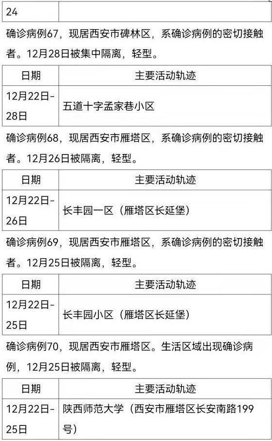 西安|陕西西安新增161例确诊病例，活动轨迹公布