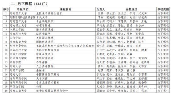 洛阳理工学院|第二批河南省一流本科课程认定结果出炉