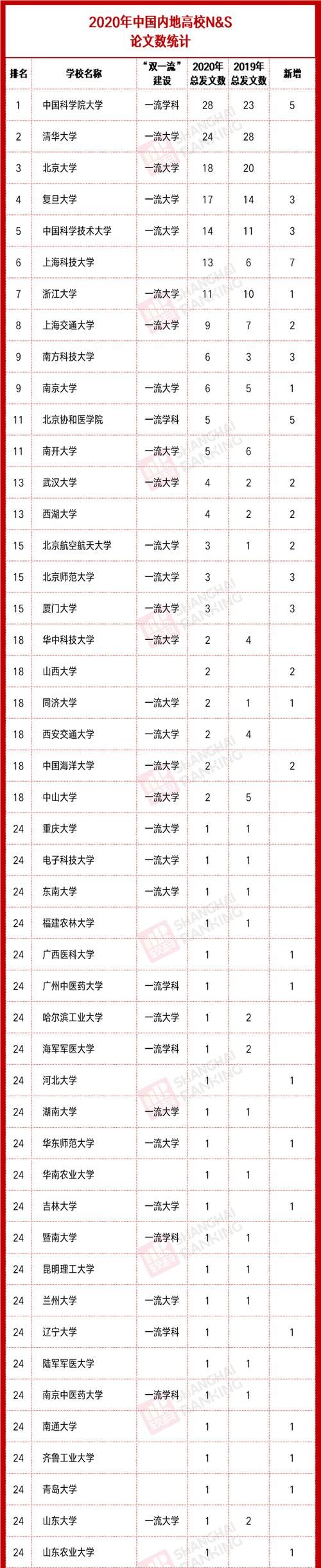 2020年度高校Nature＆Sci总数排名！国科大反超清华排名榜首！