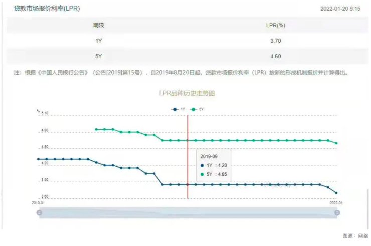中国人民银行|重磅官宣!天津房贷利率降了,购房者每月按揭少还多少?