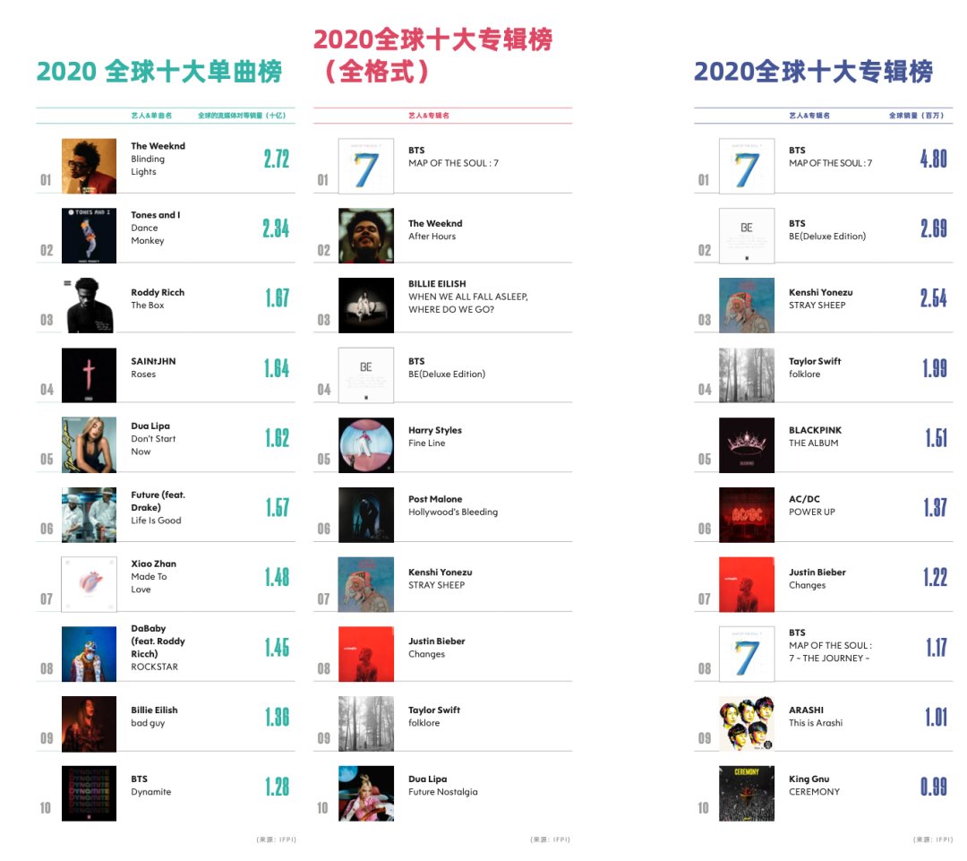 《2021全球音乐报告》：肖战陈立农被写入，音乐加速全球化