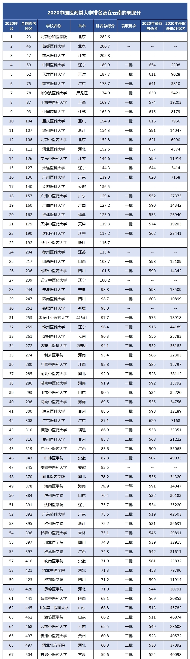 全国医学院校排名及录取分！想学医的考生家长必看