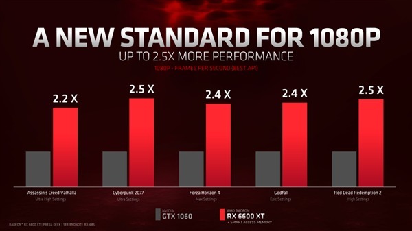 rx|性能大杀RTX 3060！AMD新卡正式发布：价格不贵