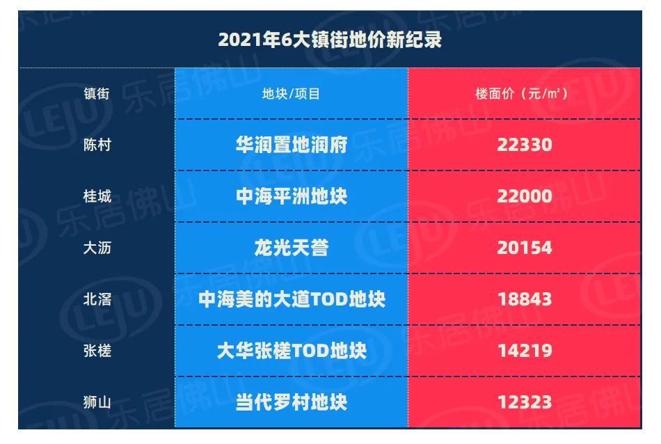 tod|地价6度刷新！重磅还在后头！起底佛山20宗压箱底靓地！