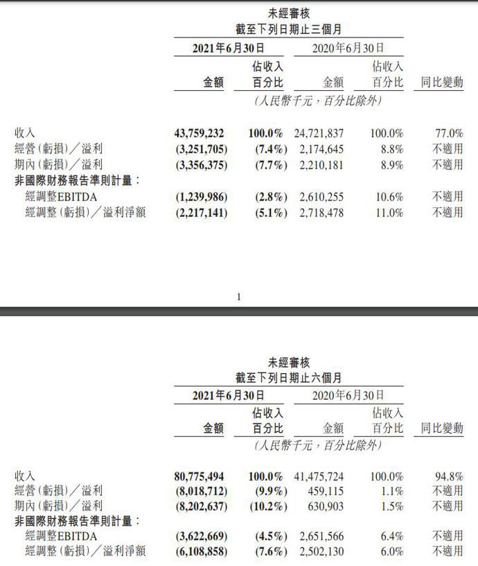 ebitd美团第二季度营收 437.6 亿元同比增长 77%，净亏损 33.6 亿元