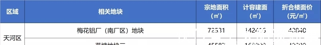 地块|2022供地计划曝光!“放鸽子”的天河终于卖地了!