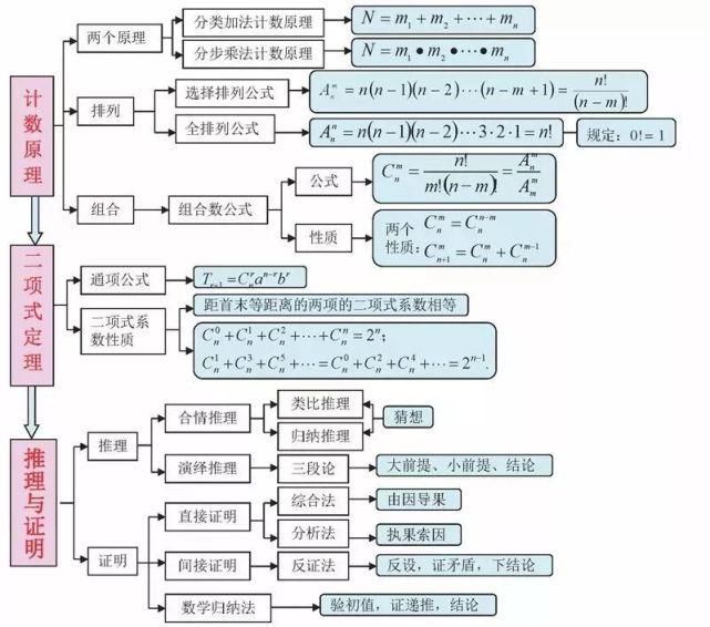 高中数学三年浓缩出28张知识点表格+18张思维导图！建议收藏