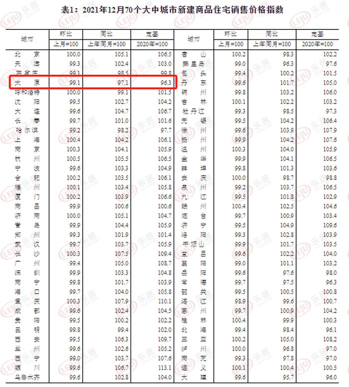 一线城市|统计局：12月70城房价出炉！太原新房价格环比降0.9% 同比降2.9%