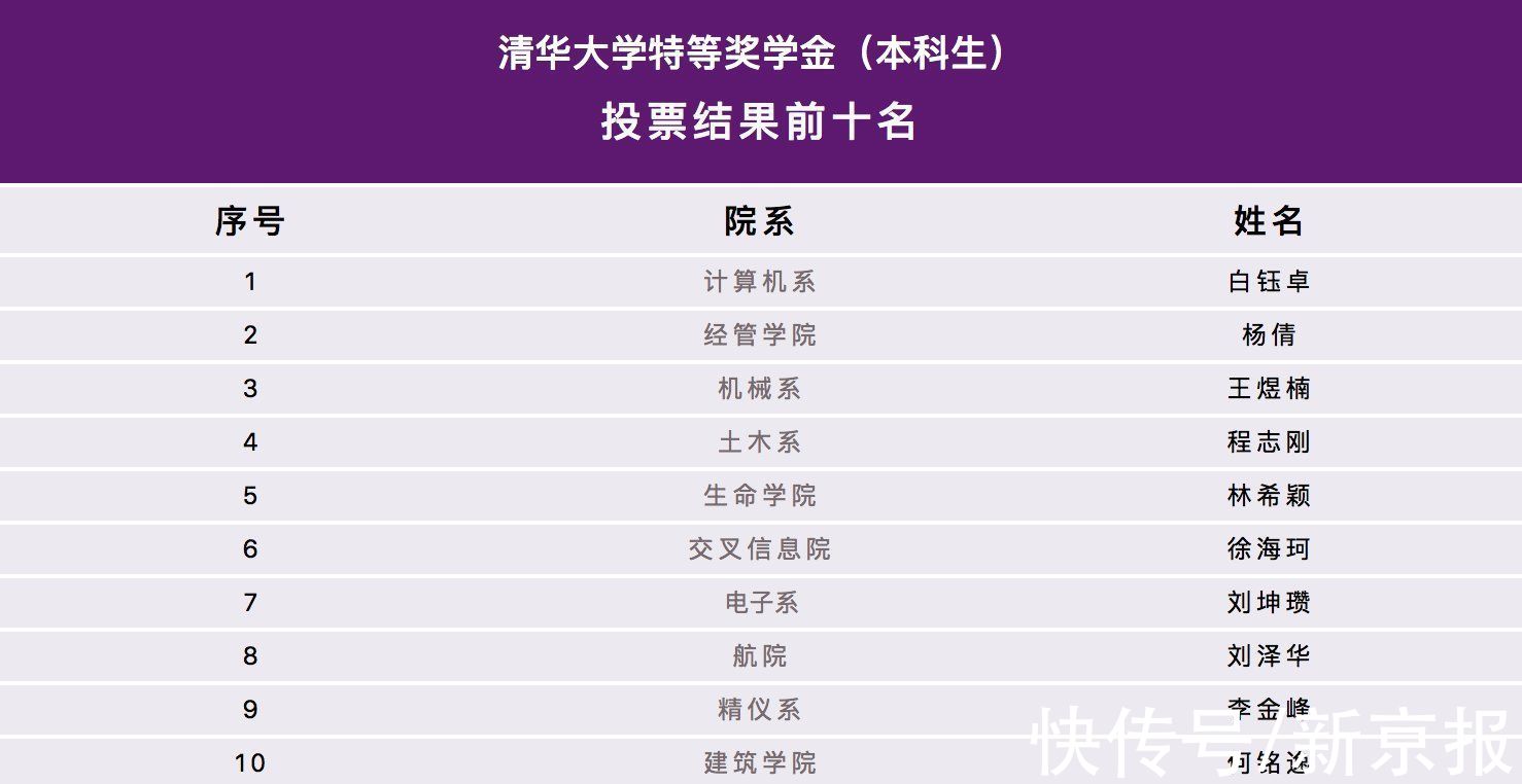 新京报|2021清华特奖答辩前十名出炉，杨倩称“走下领奖台一切归零”