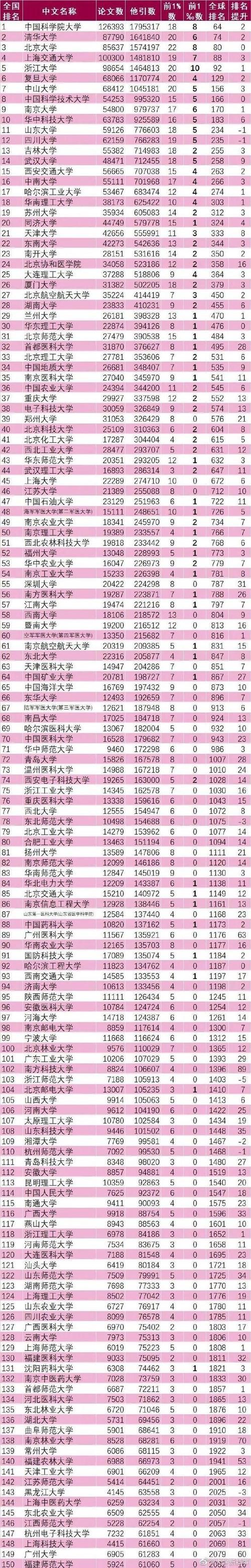 2021年ESI学科排名出炉，这个榜单为何让人又爱又恨？