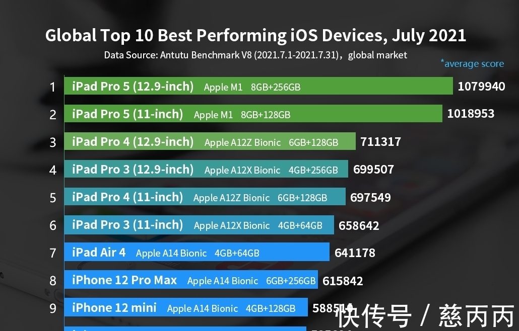 ip世界上最快的十款智能手机，iPhone居然排不进前十？