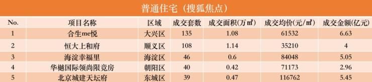 产权|持续回温!九月第三周北京新房市场成交套数环比上升9.5%