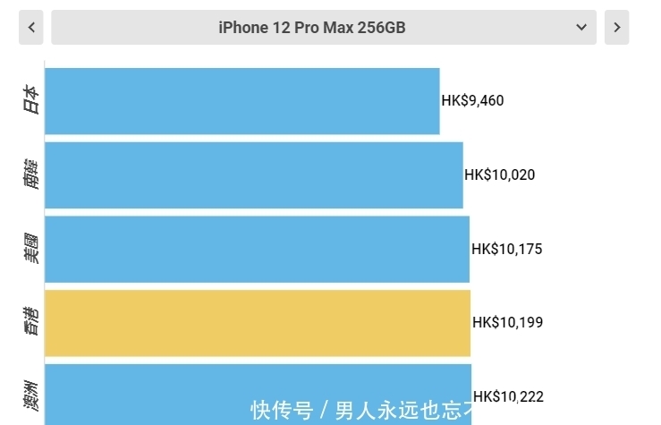 中国大陆|全世界买iPhone12最便宜的5个地方，第一名的价格真香！