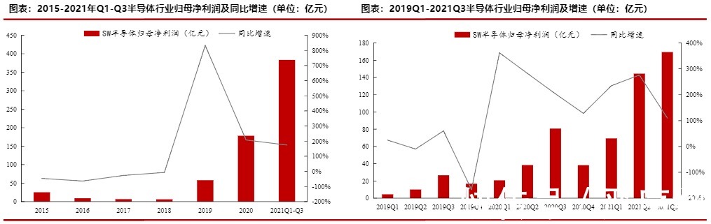 归母净利润|国诚投资严序纲:半导体产业驶入黄金赛道,未来前景广阔