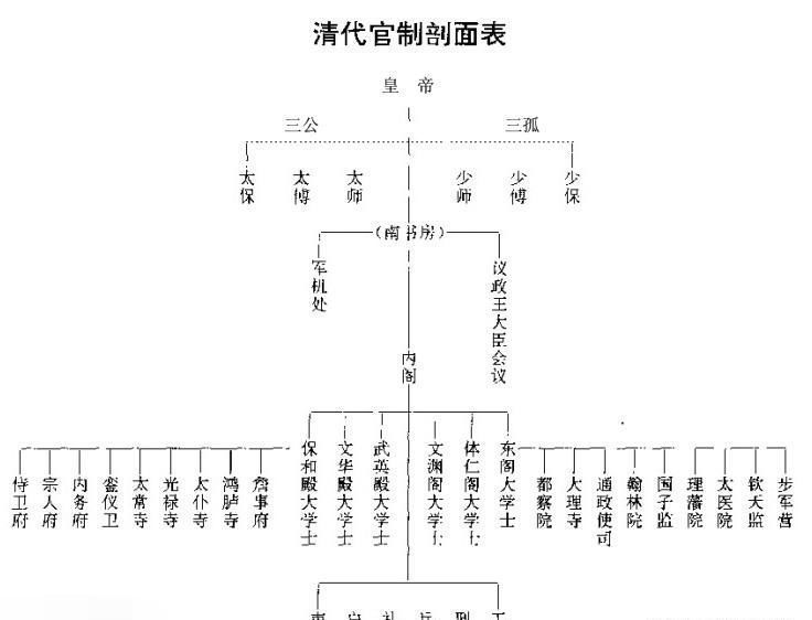 尚书省|清朝全国有多少“公务员”？1个县的“在编人员”，不到10个人