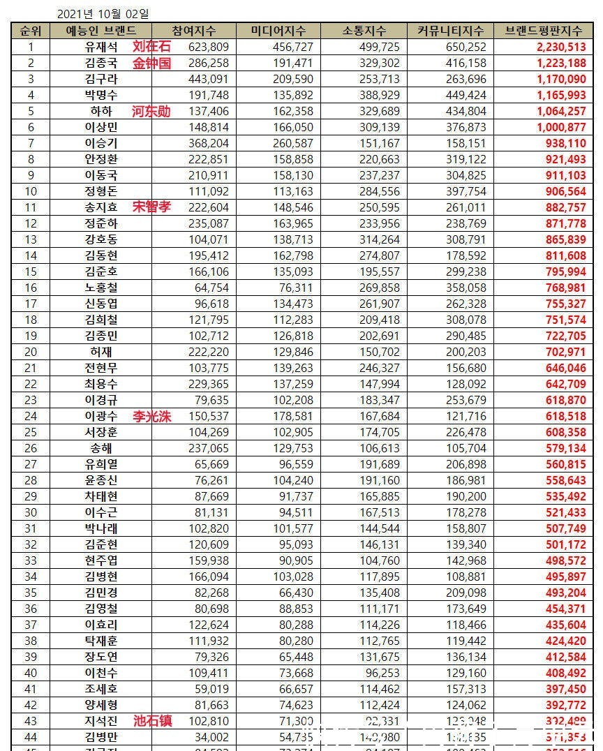 電影|10月綜藝人品牌評價劉在石金鐘國獲第一二位!李光洙出席電影節