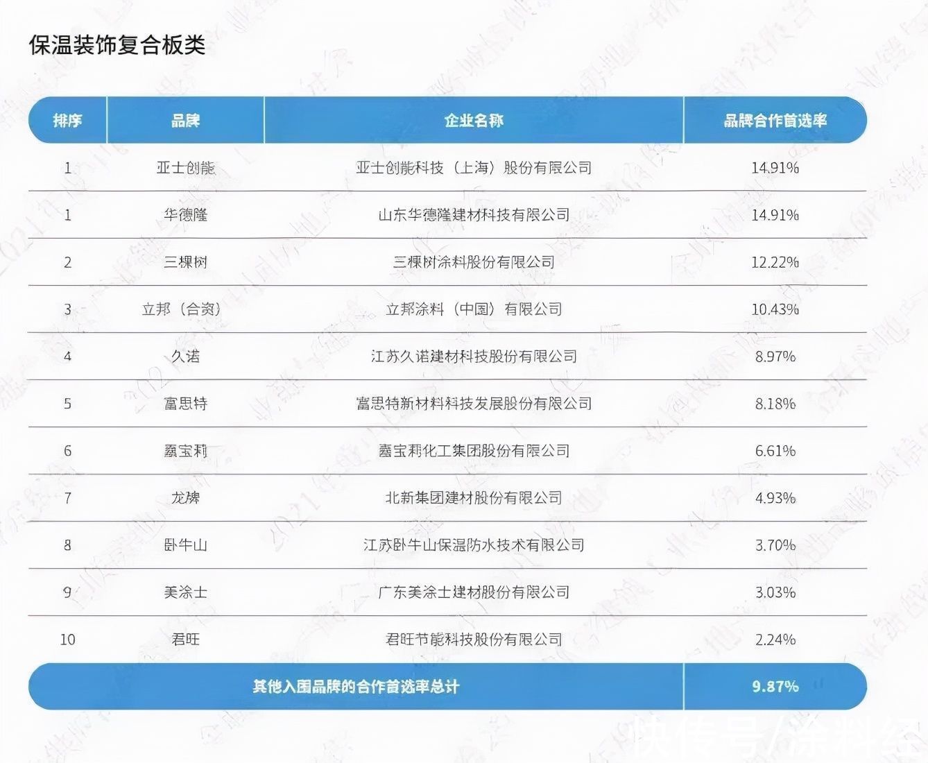 品牌|房地产“爆雷”频频，哪些涂料品牌获房企“首选”？