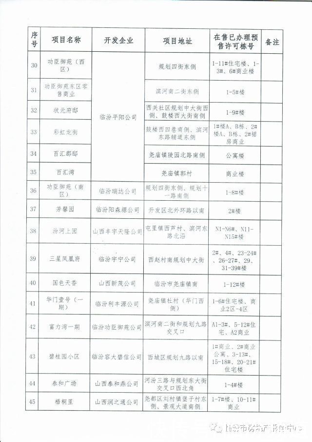 公示|临汾市房地产服务中心发布市区可售楼盘信息公示