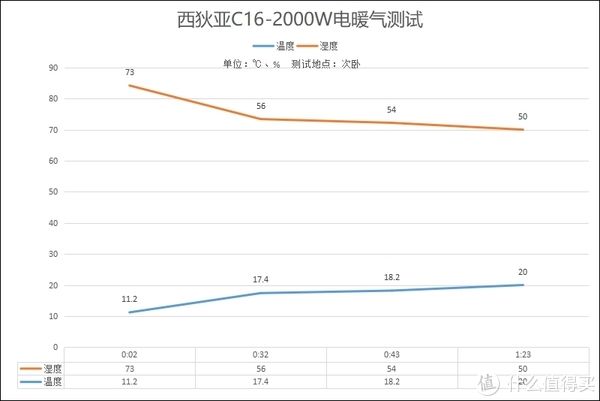 采暖器|居家Show 篇二：整屋供暖，智能恒温，西狄亚C16欧洲原装进口电暖器开箱体验