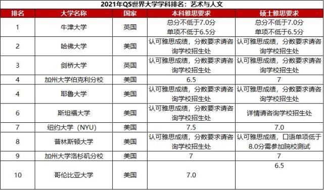 2021年QS世界大学学科排名，附各校雅思要求