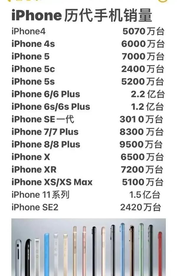 苹果|苹果迄今iPhone总销量突破20亿!其中畅销的一款机型你可能想不到