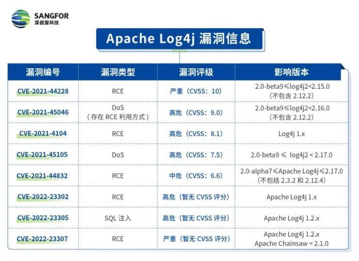 再曝3个高危漏洞！Apache Log4j 漏洞1个月回顾：警惕关键信息基础设施安全