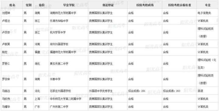 录取|不用高考，浙江这36名高三生被北大、清华提前录取了！