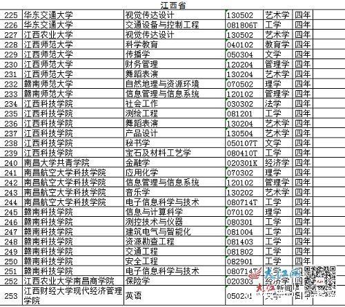 教育部撤销518个高校专业 其中江西撤销29个本科专业