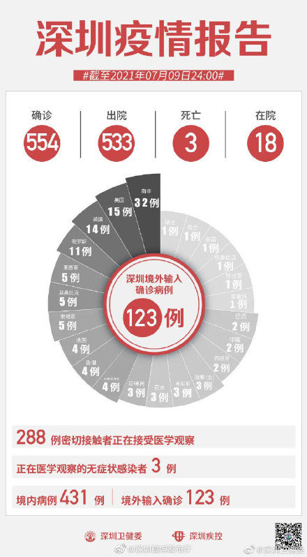 症状|7月9日深圳新增1例境外输入无症状感染者