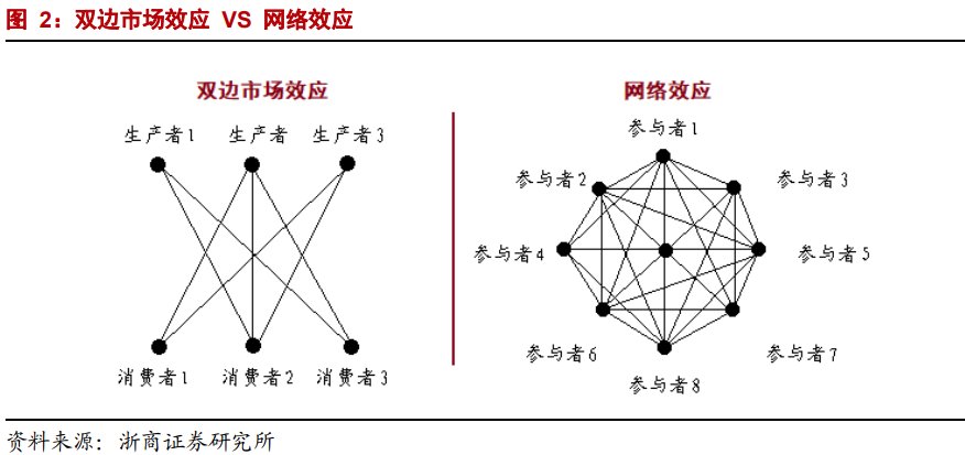 互联网平台|年度深度报告：双边市场下的互联网平台竞争