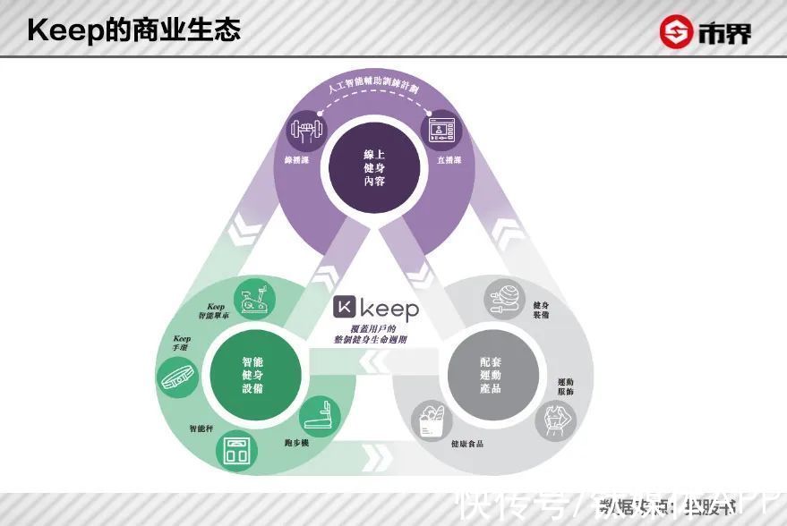 健身|猛烧8个亿，Keep着急了