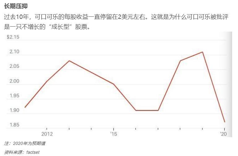 公司|低迷十年后，华尔街预言可口可乐股价大涨